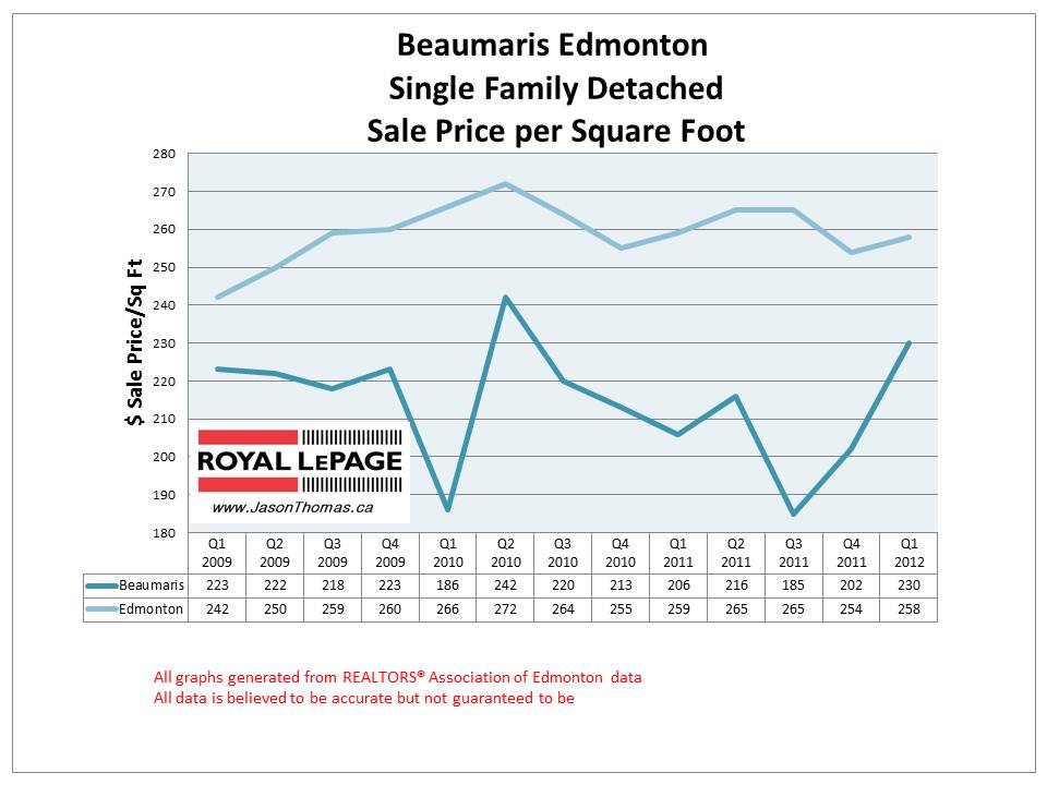Beaumaris Casltedowns edmonton real estate sale price graph